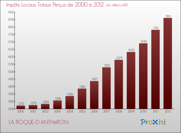 Evolution des Impôts Locaux pour la commune de LA ROQUE-D'ANTHéRON de 2000 à 2012 Evolution des Impôts Locaux pour LA ROQUE-D'ANTHéRON de 2000 à 2012