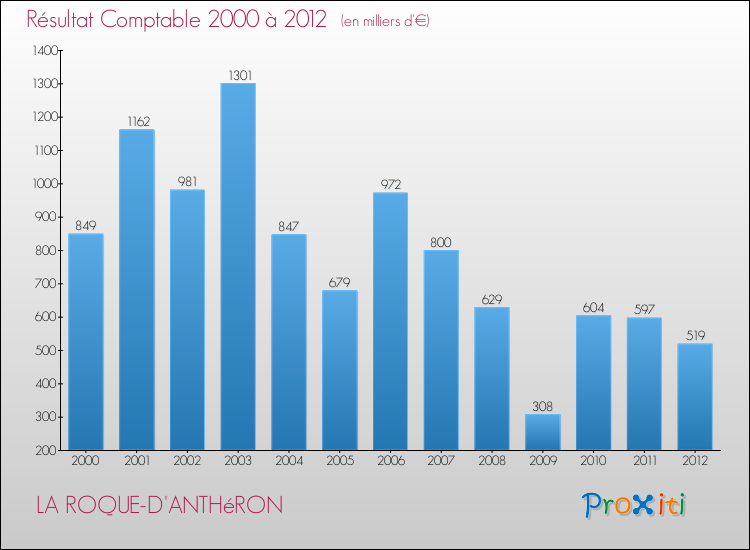Evolution du résultat comptable pour la commune de LA ROQUE-D'ANTHéRON de 2000 à 2012 Evolution du résultat comptable pour LA ROQUE-D'ANTHéRON de 2000 à 2012