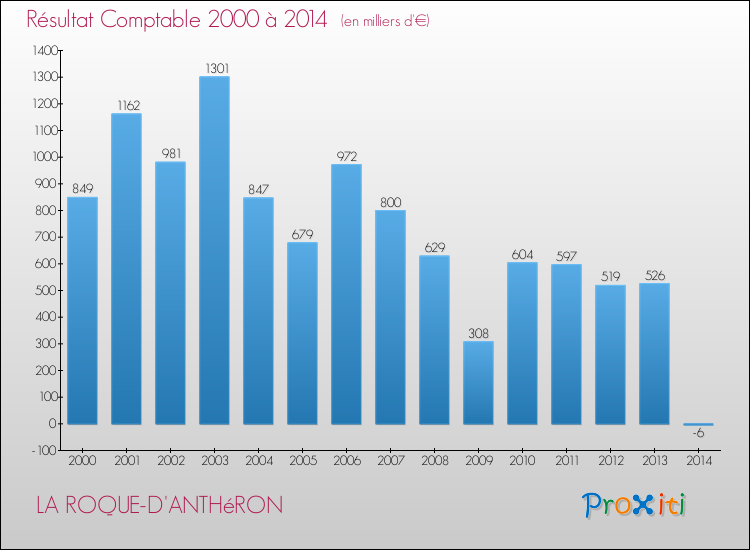 Evolution du résultat comptable pour la commune de LA ROQUE-D'ANTHéRON de 2000 à 2014 Evolution du résultat comptable pour LA ROQUE-D'ANTHéRON de 2000 à 2014
