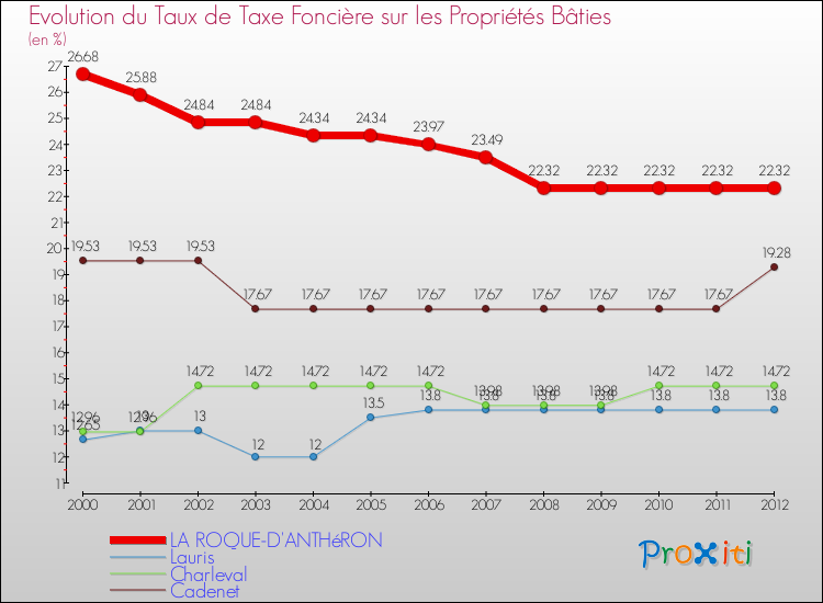 Evolution du taux de la taxe foncière sur le bati pour LA ROQUE-D'ANTHéRON et les communes proches de 2000 à 2012 Comparaison des taux de taxe foncière sur le bati pour LA ROQUE-D'ANTHéRON et les communes voisines de 2000 à 2012