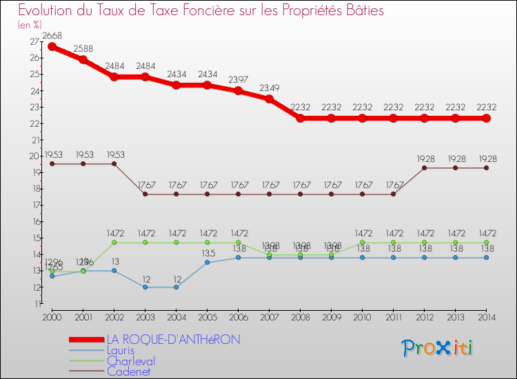 Evolution du taux de la taxe foncière sur le bati pour LA ROQUE-D'ANTHéRON et les communes proches de 2000 à 2014 Comparaison des taux de taxe foncière sur le bati pour LA ROQUE-D'ANTHéRON et les communes voisines de 2000 à 2014