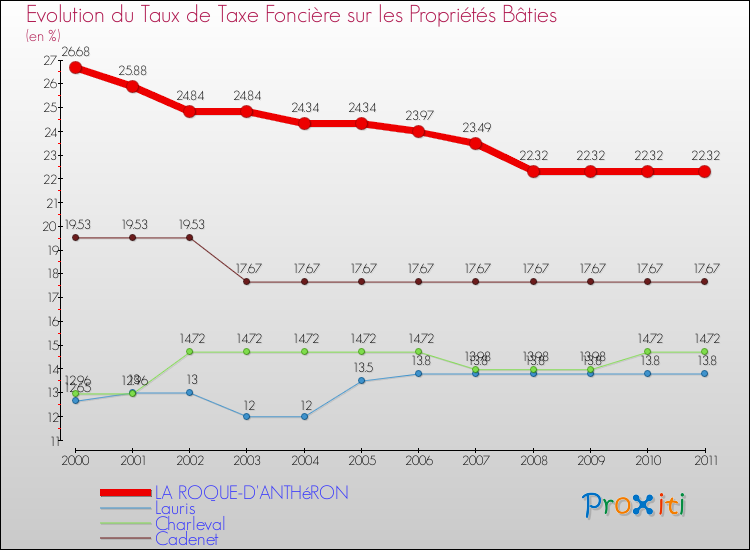 Evolution du taux de la taxe foncière sur le bati pour LA ROQUE-D'ANTHéRON et les communes proches Comparaison des taux de taxe foncière sur le bati pour LA ROQUE-D'ANTHéRON et les communes voisines