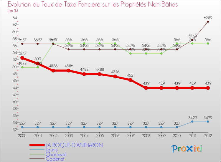 Evolution du taux de la taxe foncière sur les immeubles et terrains non batis pour LA ROQUE-D'ANTHéRON et les communes proches de 2000 à 2012 Comparaison des taux de la taxe foncière sur les immeubles et terrains non batis pour LA ROQUE-D'ANTHéRON et les communes voisines de 2000 à 2012