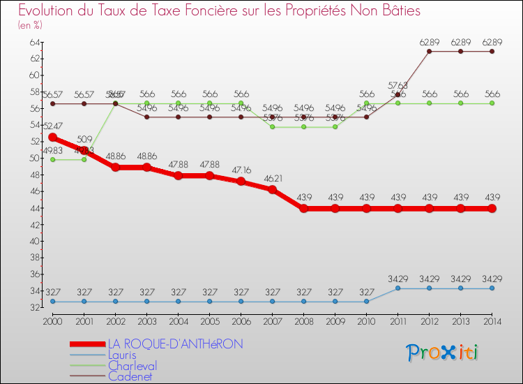Evolution du taux de la taxe foncière sur les immeubles et terrains non batis pour LA ROQUE-D'ANTHéRON et les communes proches de 2000 à 2014 Comparaison des taux de la taxe foncière sur les immeubles et terrains non batis pour LA ROQUE-D'ANTHéRON et les communes voisines de 2000 à 2014
