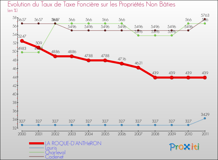 Evolution du taux de la taxe foncière sur les immeubles et terrains non batis pour LA ROQUE-D'ANTHéRON et les communes proches Comparaison des taux de la taxe foncière sur les immeubles et terrains non batis pour LA ROQUE-D'ANTHéRON et les communes voisines