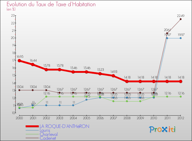 Evolution du taux de la taxe d'habitation pour LA ROQUE-D'ANTHéRON et les communes proches Comparaison des taux de la taxe d'habitation pour LA ROQUE-D'ANTHéRON et les communes voisines