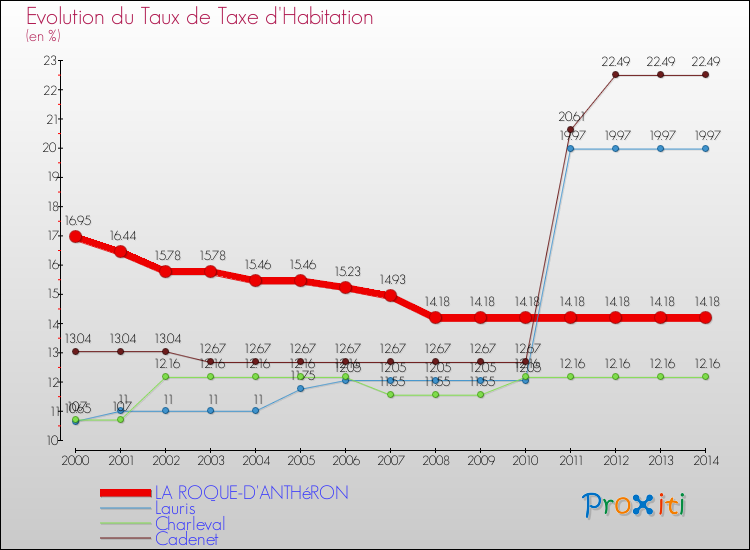 Evolution du taux de la taxe d'habitation pour LA ROQUE-D'ANTHéRON et les communes proches de 2000 à 2014 Comparaison des taux de la taxe d'habitation pour LA ROQUE-D'ANTHéRON et les communes voisines de 2000 à 2014