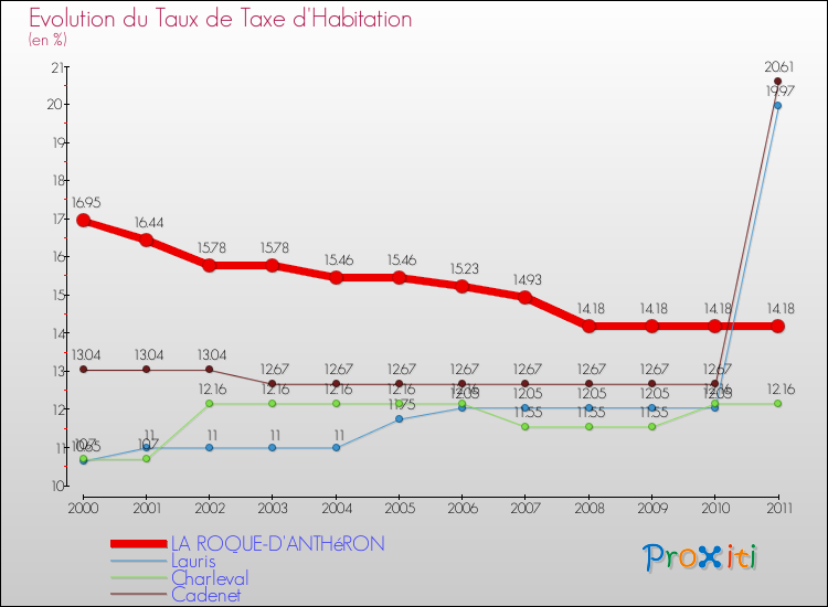 Evolution du taux de la taxe d'habitation pour LA ROQUE-D'ANTHéRON et les communes proches Comparaison des taux de la taxe d'habitation pour LA ROQUE-D'ANTHéRON et les communes voisines