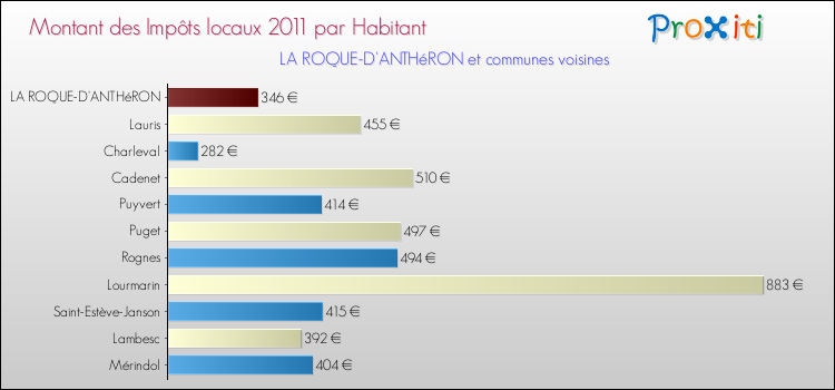 Montant des impôts locaux par Habitant pour LA ROQUE-D'ANTHéRON et les communes proches Comparaison des impôts locaux par habitant pour LA ROQUE-D'ANTHéRON et les communes voisines
