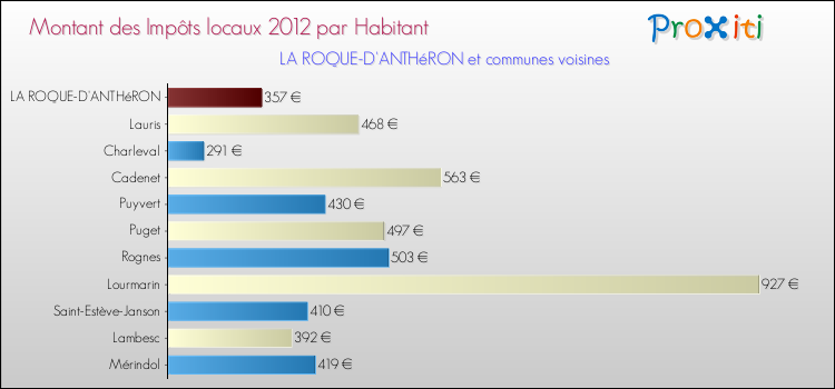 Montant des impôts locaux par Habitant pour LA ROQUE-D'ANTHéRON et les communes proches Comparaison des impôts locaux par habitant pour LA ROQUE-D'ANTHéRON et les communes voisines
