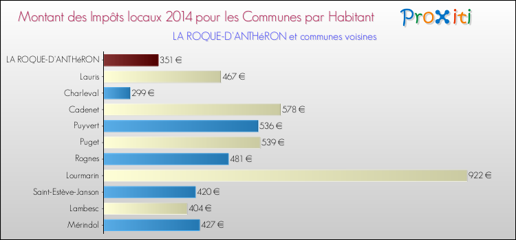 Montant des impôts locaux par Habitant pour LA ROQUE-D'ANTHéRON et les communes proches en 2014 Comparaison des impôts locaux par habitant pour LA ROQUE-D'ANTHéRON et les communes voisines en 2014