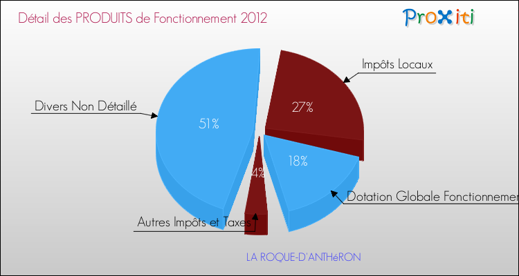 Décomposition du Budget de Fonctionnement 2012 de la commune de LA ROQUE-D'ANTHéRON Budget de Fonctionnement 2012 pour la commune de LA ROQUE-D'ANTHéRON