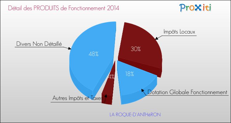 Décomposition du Budget de Fonctionnement 2014 de la commune de LA ROQUE-D'ANTHéRON Budget de Fonctionnement 2014 pour la commune de LA ROQUE-D'ANTHéRON