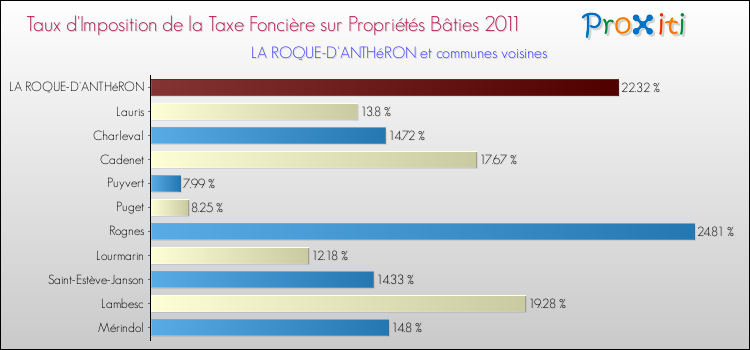 Taux d'imposition de la taxe foncière sur le bati 2011 pour LA ROQUE-D'ANTHéRON et les communes proches Comparaison des taux d'imposition de la taxe foncière sur le bati 2011 pour LA ROQUE-D'ANTHéRON et les communes voisines