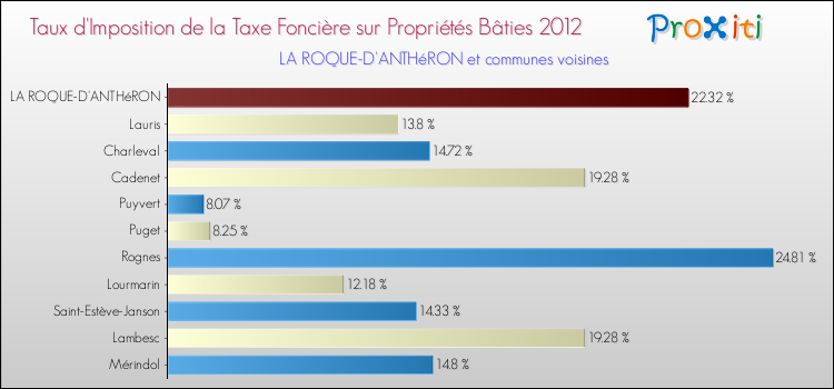 Taux d'imposition de la taxe foncière sur le bati 2012 pour LA ROQUE-D'ANTHéRON et les communes proches Comparaison des taux d'imposition de la taxe foncière sur le bati 2012 pour LA ROQUE-D'ANTHéRON et les communes voisines