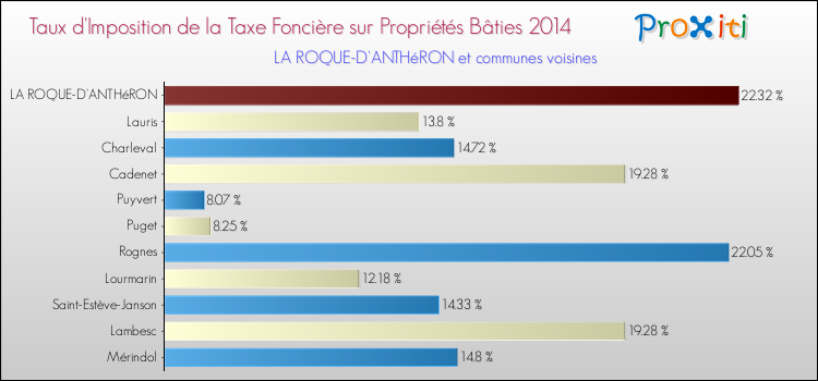 Taux d'imposition de la taxe foncière sur le bati 2014 pour LA ROQUE-D'ANTHéRON et les communes proches Comparaison des taux d'imposition de la taxe foncière sur le bati 2014 pour LA ROQUE-D'ANTHéRON et les communes voisines