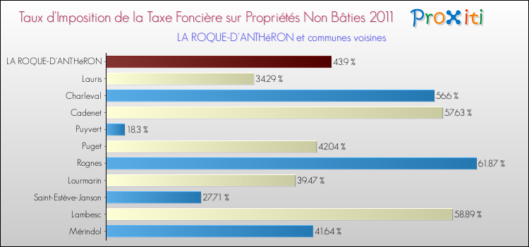 Taux d'imposition de la taxe foncière sur les immeubles et terrains non batis 2011 pour LA ROQUE-D'ANTHéRON et les communes proches Comparaison des taux d'imposition de la taxe foncière sur les immeubles et terrains non batis 2011 pour LA ROQUE-D'ANTHéRON et les communes voisines