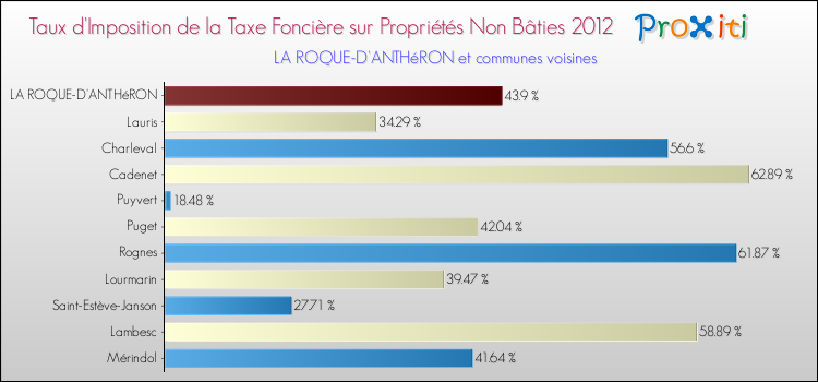 Taux d'imposition de la taxe foncière sur les immeubles et terrains non batis 2012 pour LA ROQUE-D'ANTHéRON et les communes proches Comparaison des taux d'imposition de la taxe foncière sur les immeubles et terrains non batis 2012 pour LA ROQUE-D'ANTHéRON et les communes voisines