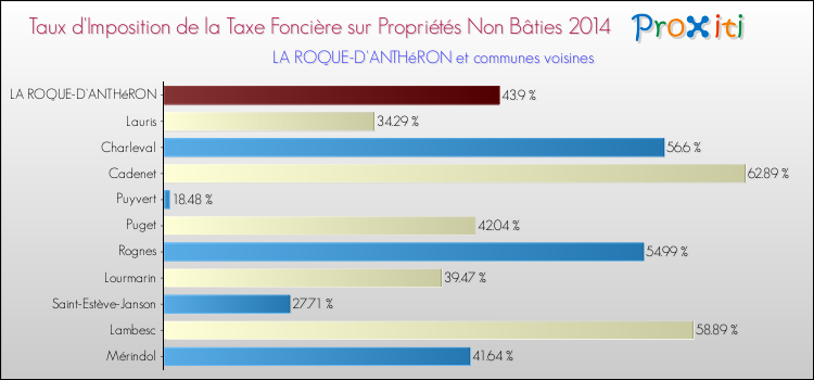 Taux d'imposition de la taxe foncière sur les immeubles et terrains non batis 2014 pour LA ROQUE-D'ANTHéRON et les communes proches Comparaison des taux d'imposition de la taxe foncière sur les immeubles et terrains non batis 2014 pour LA ROQUE-D'ANTHéRON et les communes voisines