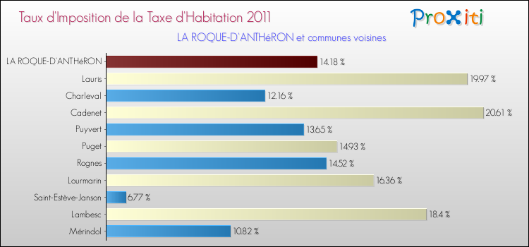Taux d'imposition de la taxe d'habitation 2011 pour LA ROQUE-D'ANTHéRON et les communes proches Comparaison des taux d'imposition de la taxe d'habitation 2011 pour LA ROQUE-D'ANTHéRON et les communes voisines