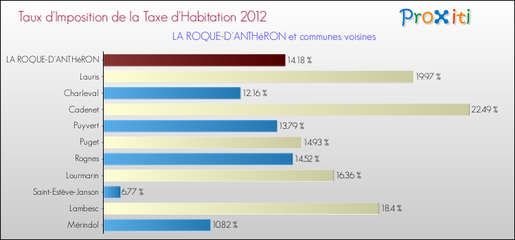 Taux d'imposition de la taxe d'habitation 2012 pour LA ROQUE-D'ANTHéRON et les communes proches Comparaison des taux d'imposition de la taxe d'habitation 2012 pour LA ROQUE-D'ANTHéRON et les communes voisines