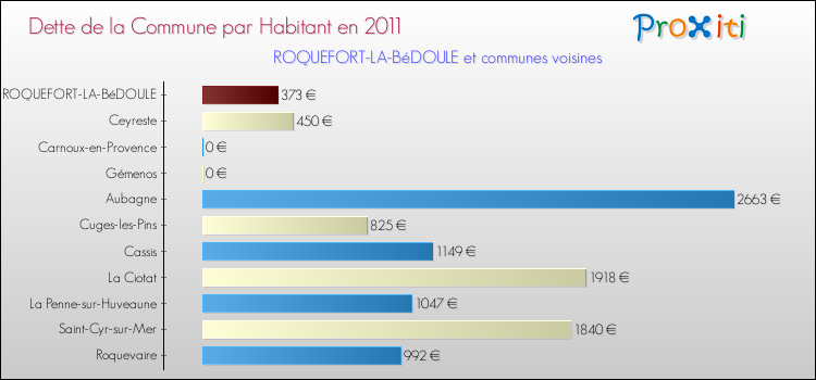 Dette par habitant de la commune en 2011 pour ROQUEFORT-LA-BéDOULE et les communes proches Comparaison de la dette par habitant de la commune en 2011 pour ROQUEFORT-LA-BéDOULE et les communes voisines