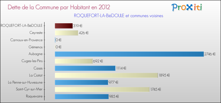 Dette par habitant de la commune en 2012 pour ROQUEFORT-LA-BéDOULE et les communes proches Comparaison de la dette par habitant de la commune en 2012 pour ROQUEFORT-LA-BéDOULE et les communes voisines