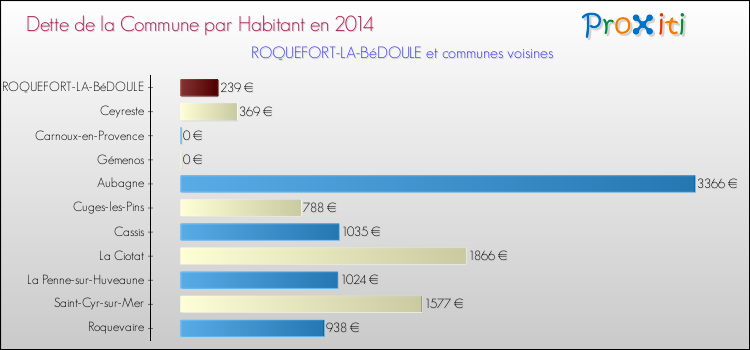 Dette par habitant de la commune en 2014 pour ROQUEFORT-LA-BéDOULE et les communes proches Comparaison de la dette par habitant de la commune en 2014 pour ROQUEFORT-LA-BéDOULE et les communes voisines