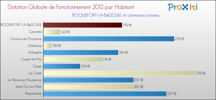 Montant des dotations globales de fonctionnement DGF par Habitant pour ROQUEFORT-LA-BéDOULE et les communes proches Comparaison des des dotations globales de fonctionnement DGF par habitant pour ROQUEFORT-LA-BéDOULE et les communes voisines