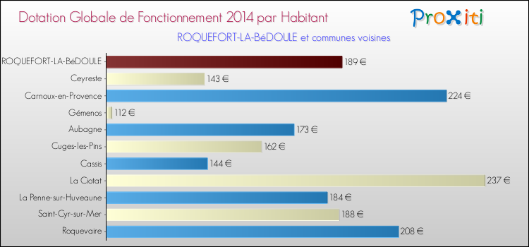 Montant des dotations globales de fonctionnement DGF par Habitant pour ROQUEFORT-LA-BéDOULE et les communes proches en 2014. Comparaison des des dotations globales de fonctionnement DGF par habitant pour ROQUEFORT-LA-BéDOULE et les communes voisines en 2014.