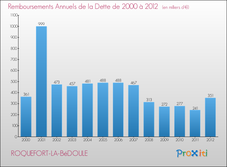 Evolution de l'annuité de la dette pour la commune de ROQUEFORT-LA-BéDOULE de 2000 à 2012 Annuités de la dette pour ROQUEFORT-LA-BéDOULE de 2000 à 2012