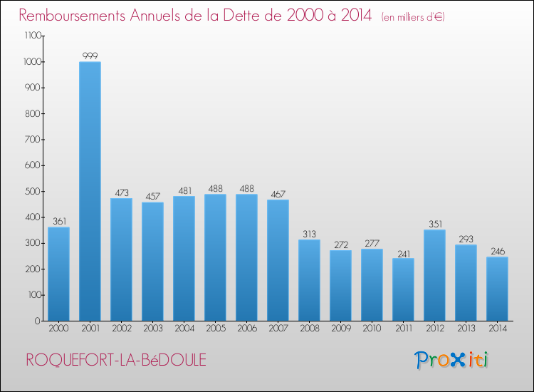 Evolution de l'annuité de la dette pour la commune de ROQUEFORT-LA-BéDOULE de 2000 à 2014 Annuités de la dette pour ROQUEFORT-LA-BéDOULE de 2000 à 2014