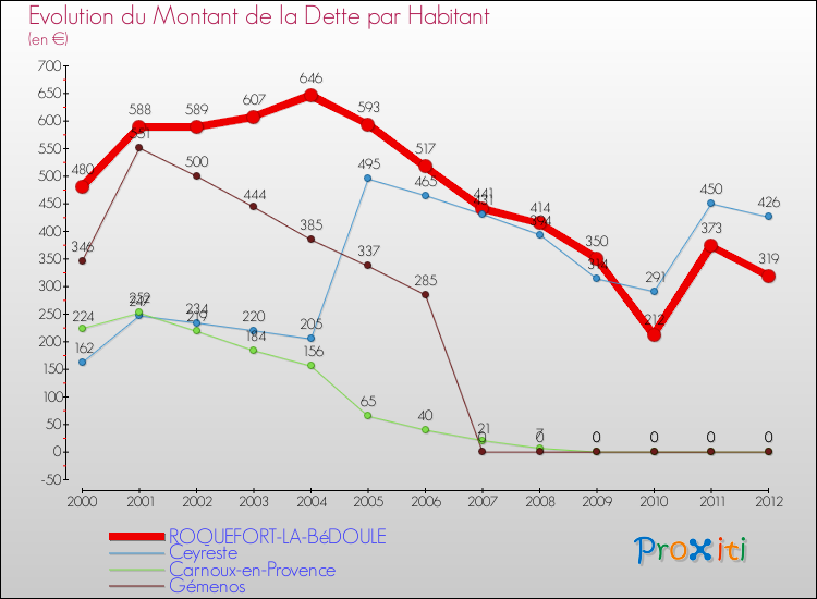 Evolution de la dette par habitant pour la commune de ROQUEFORT-LA-BéDOULE et les communes proches de 2000 à 2012 Comparaison de la dette par habitant pour ROQUEFORT-LA-BéDOULE et les communes voisines de 2000 à 2012
