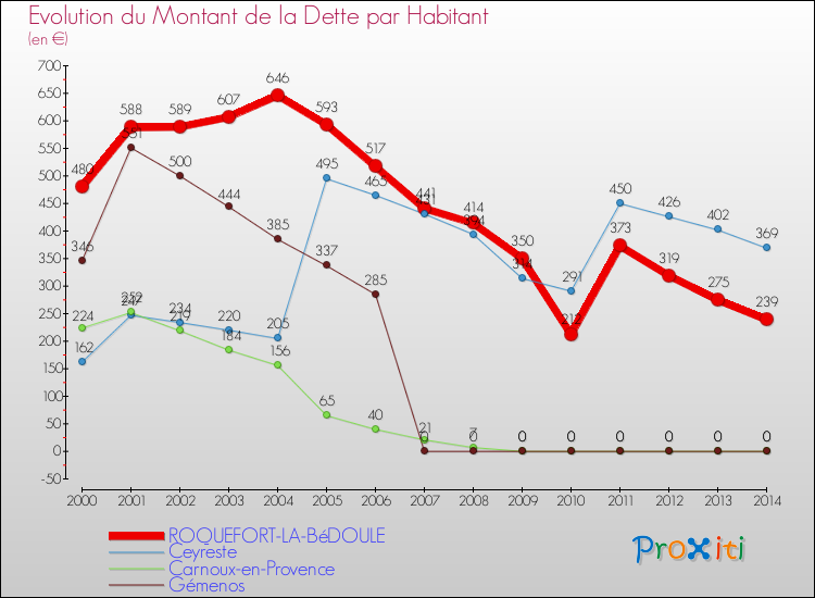Evolution de la dette par habitant pour la commune de ROQUEFORT-LA-BéDOULE et les communes proches de 2000 à 2014 Comparaison de la dette par habitant pour ROQUEFORT-LA-BéDOULE et les communes voisines de 2000 à 2014
