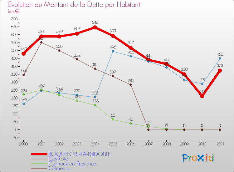Evolution de la dette par habitant pour la commune de ROQUEFORT-LA-BéDOULE et les communes proches Comparaison de la dette par habitant pour ROQUEFORT-LA-BéDOULE et les communes voisines