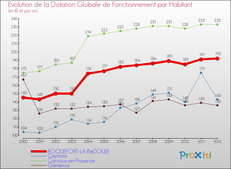 Evolution et montant de la dotation globale de fonctionnement par Habitant pour ROQUEFORT-LA-BéDOULE et les communes proches Comparaison des dotations globales de fonctionnement par habitant pour ROQUEFORT-LA-BéDOULE et les communes voisines
