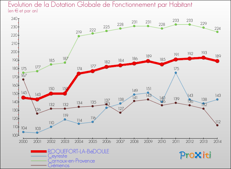 Evolution et montant de la dotation globale de fonctionnement par Habitant pour ROQUEFORT-LA-BéDOULE et les communes proches de 2000 à 2014. Comparaison des dotations globales de fonctionnement par habitant pour ROQUEFORT-LA-BéDOULE et les communes voisines de 2000 à 2014.