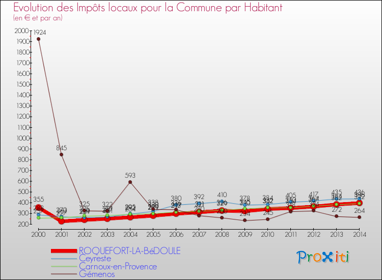 Evolution et montant des impôts locaux par Habitant pour ROQUEFORT-LA-BéDOULE et les communes proches de 2000 à 2014 Comparaison des impôts locaux par habitant pour ROQUEFORT-LA-BéDOULE et les communes voisines de 2000 à 2014