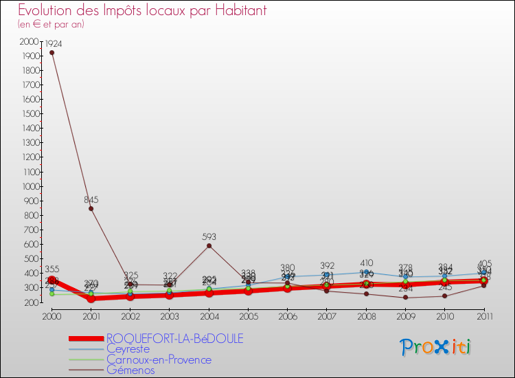 Evolution et montant des impôts locaux par Habitant pour ROQUEFORT-LA-BéDOULE et les communes proches Comparaison des impôts locaux par habitant pour ROQUEFORT-LA-BéDOULE et les communes voisines