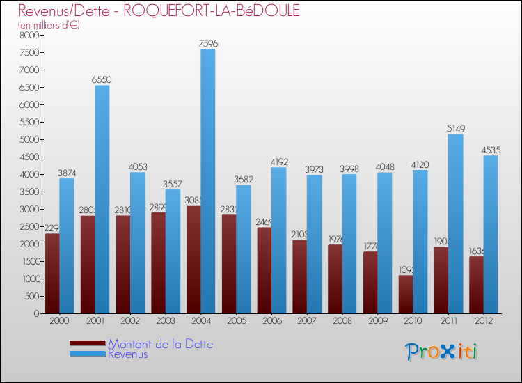 Evolution comparée de la dette et des revenus pour la commune de ROQUEFORT-LA-BéDOULE de 2000 à 2012 Comparaison de la dette et des revenus pour ROQUEFORT-LA-BéDOULE de 2000 à 2012