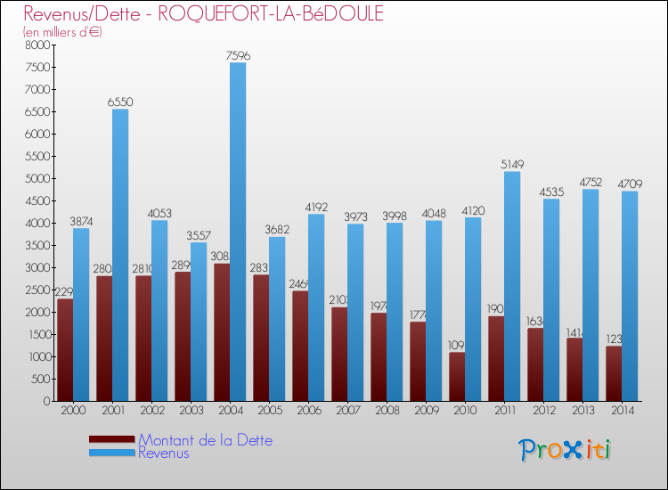 Evolution comparée de la dette et des revenus pour la commune de ROQUEFORT-LA-BéDOULE de 2000 à 2014 Comparaison de la dette et des revenus pour ROQUEFORT-LA-BéDOULE de 2000 à 2014
