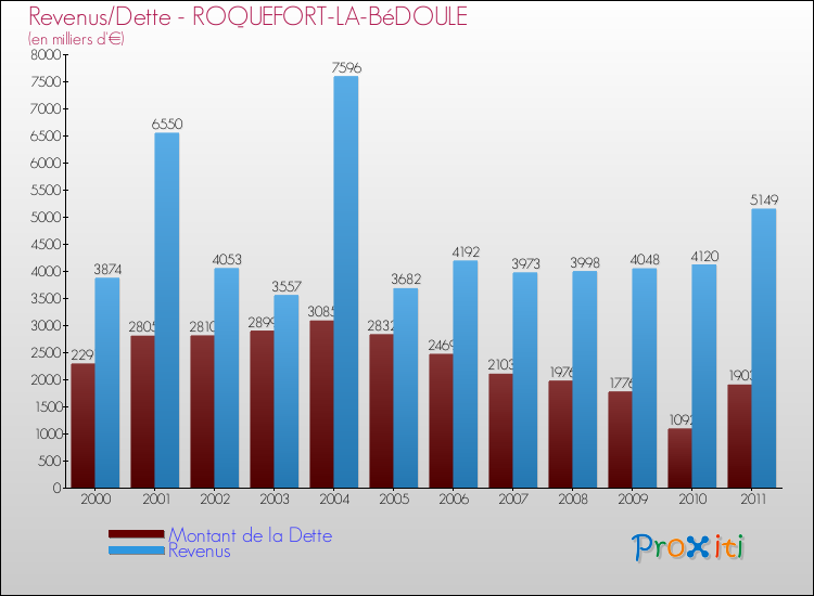 Evolution comparée de la dette et des revenus pour la commune de ROQUEFORT-LA-BéDOULE de 2000 à 2011 Comparaison de la dette et des revenus pour ROQUEFORT-LA-BéDOULE de 2000 à 2011
