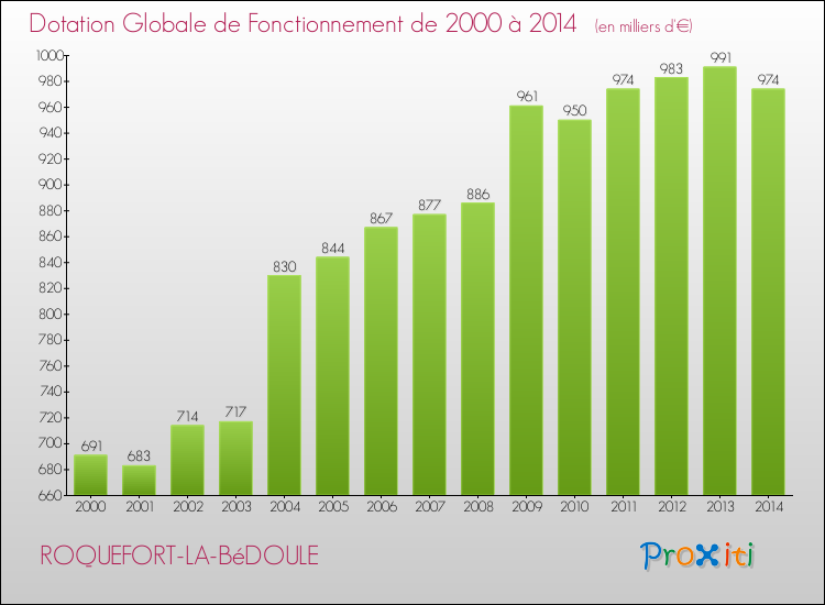 Evolution du montant de la Dotation Globale de Fonctionnement pour la commune de ROQUEFORT-LA-BéDOULE de 2000 à 2014 Evolution du montant de la Dotation Globale de Fonctionnement pour ROQUEFORT-LA-BéDOULE de 2000 à 2014
