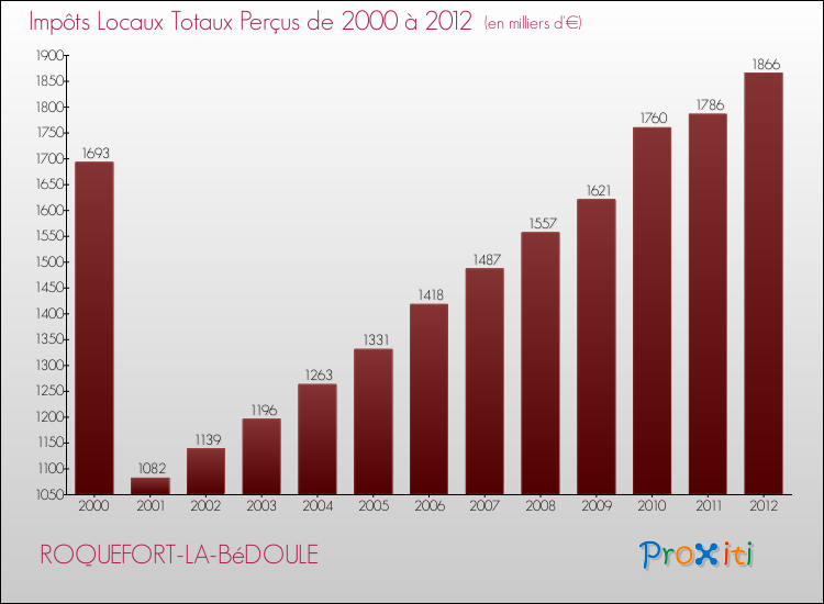 Evolution des Impôts Locaux pour la commune de ROQUEFORT-LA-BéDOULE de 2000 à 2012 Evolution des Impôts Locaux pour ROQUEFORT-LA-BéDOULE de 2000 à 2012