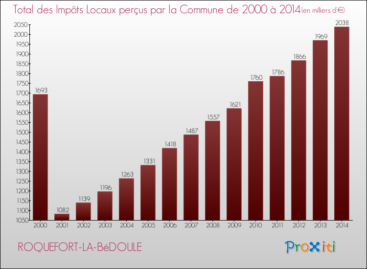 Evolution des Impôts Locaux pour la commune de ROQUEFORT-LA-BéDOULE de 2000 à 2014 Evolution des Impôts Locaux pour ROQUEFORT-LA-BéDOULE de 2000 à 2014