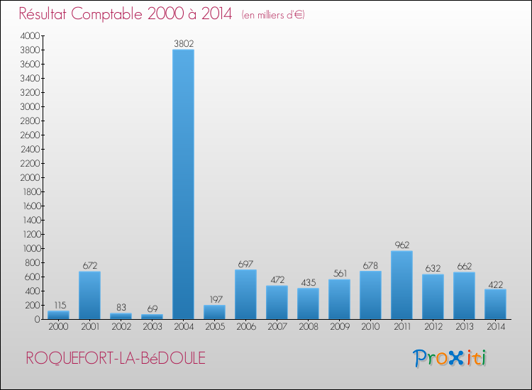 Evolution du résultat comptable pour la commune de ROQUEFORT-LA-BéDOULE de 2000 à 2014 Evolution du résultat comptable pour ROQUEFORT-LA-BéDOULE de 2000 à 2014