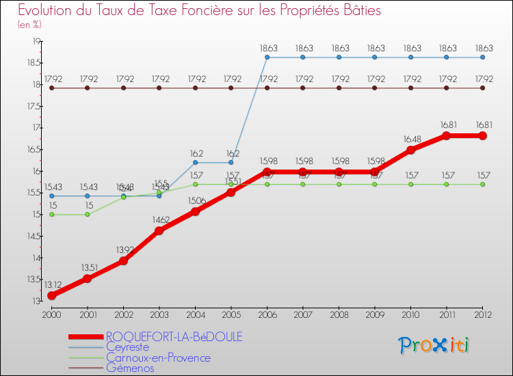 Evolution du taux de la taxe foncière sur le bati pour ROQUEFORT-LA-BéDOULE et les communes proches de 2000 à 2012 Comparaison des taux de taxe foncière sur le bati pour ROQUEFORT-LA-BéDOULE et les communes voisines de 2000 à 2012