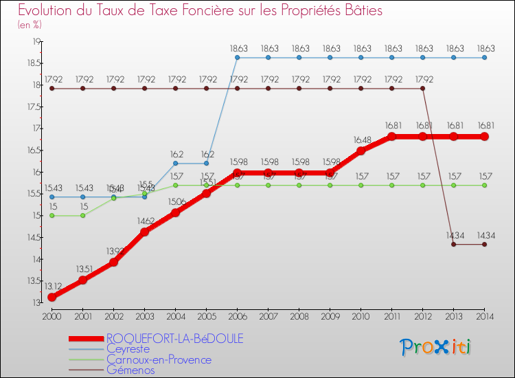 Evolution du taux de la taxe foncière sur le bati pour ROQUEFORT-LA-BéDOULE et les communes proches de 2000 à 2014 Comparaison des taux de taxe foncière sur le bati pour ROQUEFORT-LA-BéDOULE et les communes voisines de 2000 à 2014