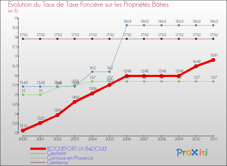 Evolution du taux de la taxe foncière sur le bati pour ROQUEFORT-LA-BéDOULE et les communes proches Comparaison des taux de taxe foncière sur le bati pour ROQUEFORT-LA-BéDOULE et les communes voisines