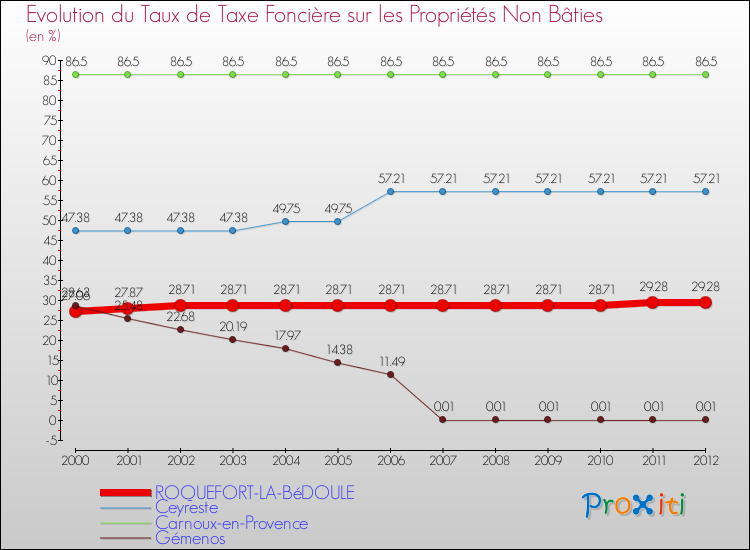 Evolution du taux de la taxe foncière sur les immeubles et terrains non batis pour ROQUEFORT-LA-BéDOULE et les communes proches de 2000 à 2012 Comparaison des taux de la taxe foncière sur les immeubles et terrains non batis pour ROQUEFORT-LA-BéDOULE et les communes voisines de 2000 à 2012